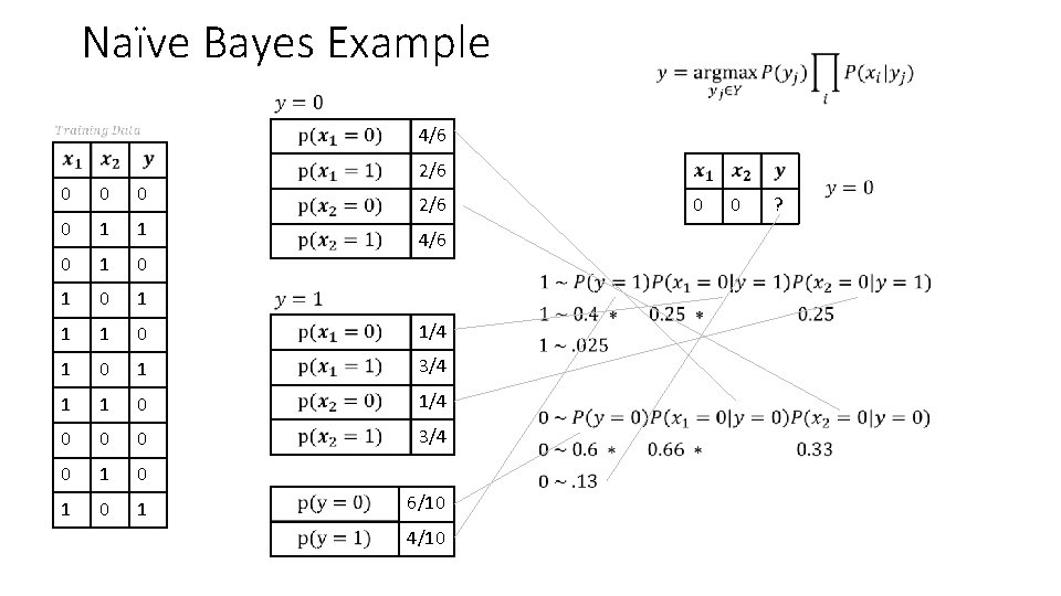 Naïve Bayes Example 4/6 2/6 0 0 1 1 0 1 0 1 1