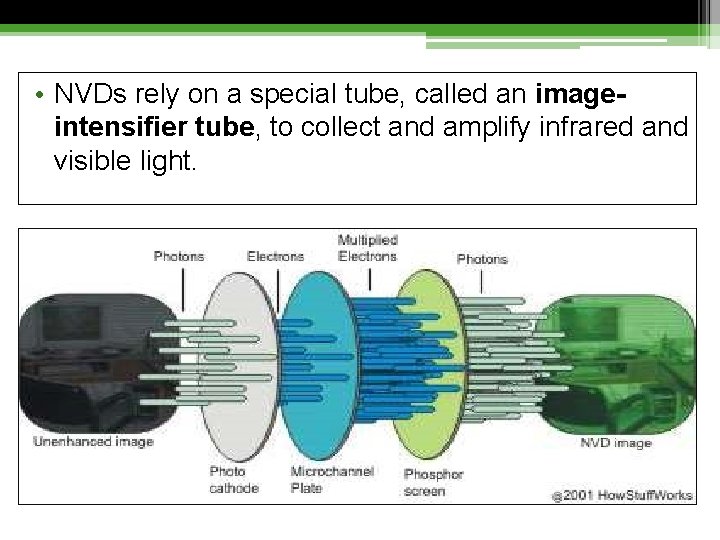  • NVDs rely on a special tube, called an imageintensifier tube, to collect