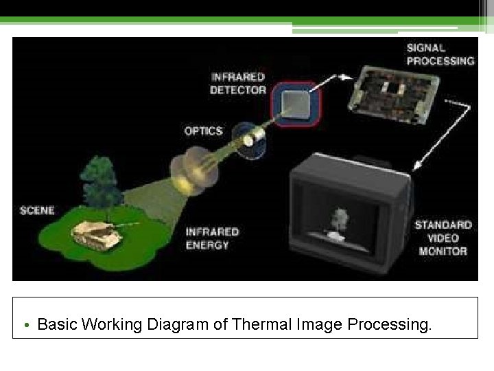  • Basic Working Diagram of Thermal Image Processing. 