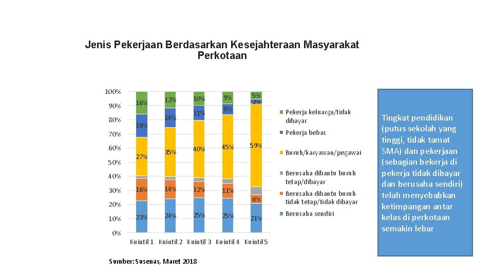 Jenis Pekerjaan Berdasarkan Kesejahteraan Masyarakat Perkotaan 100% 90% 80% 70% 60% 50% 16% 27%