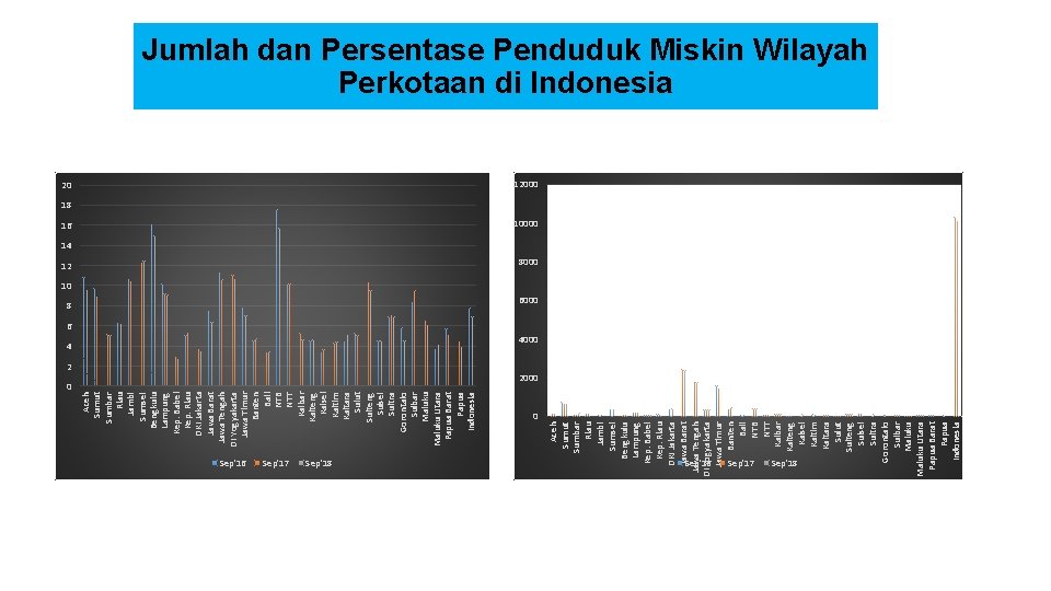 0 Aceh Sumut Sumbar Riau Jambi Sumsel Bengkulu Lampung Kep. Babel Kep. Riau DKI