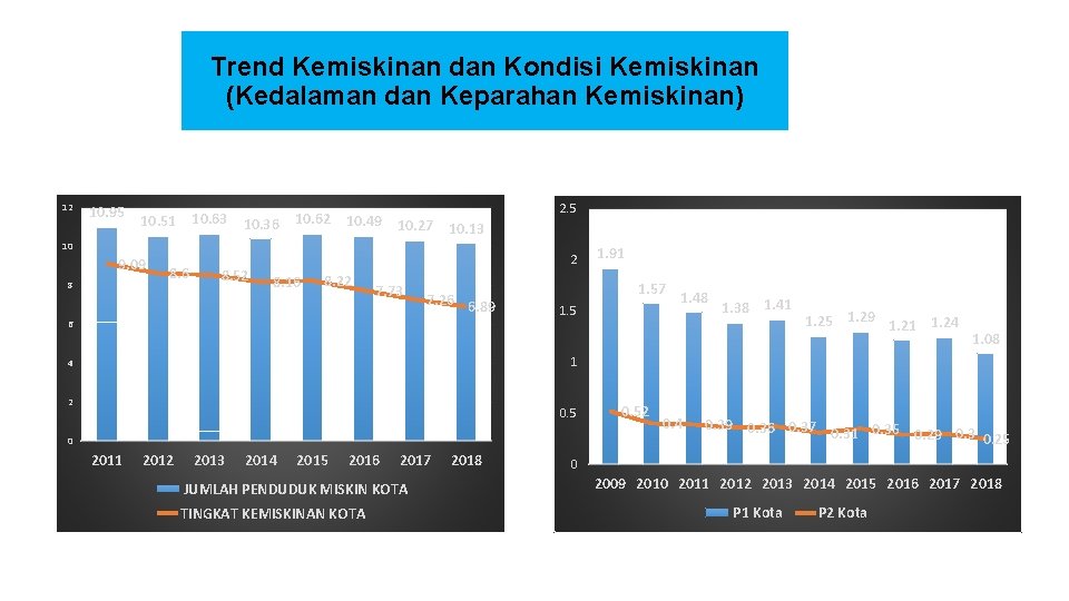 Trend Kemiskinan dan Kondisi Kemiskinan (Kedalaman dan Keparahan Kemiskinan) 12 10. 95 10. 63