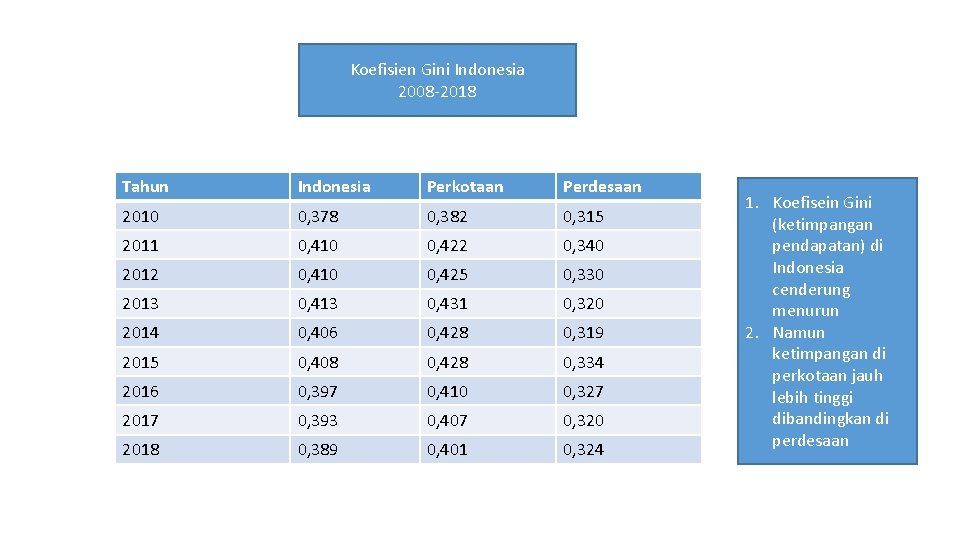 Koefisien Gini Indonesia 2008 -2018 Tahun Indonesia Perkotaan Perdesaan 2010 0, 378 0, 382