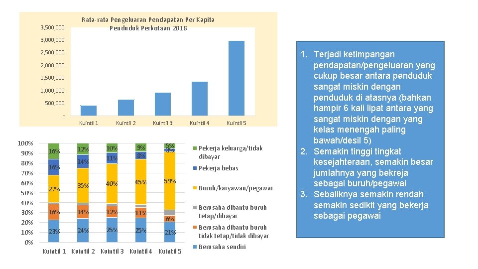 3, 500, 000 Rata-rata Pengeluaran Pendapatan Per Kapita Penduduk Perkotaan 2018 3, 000 2,