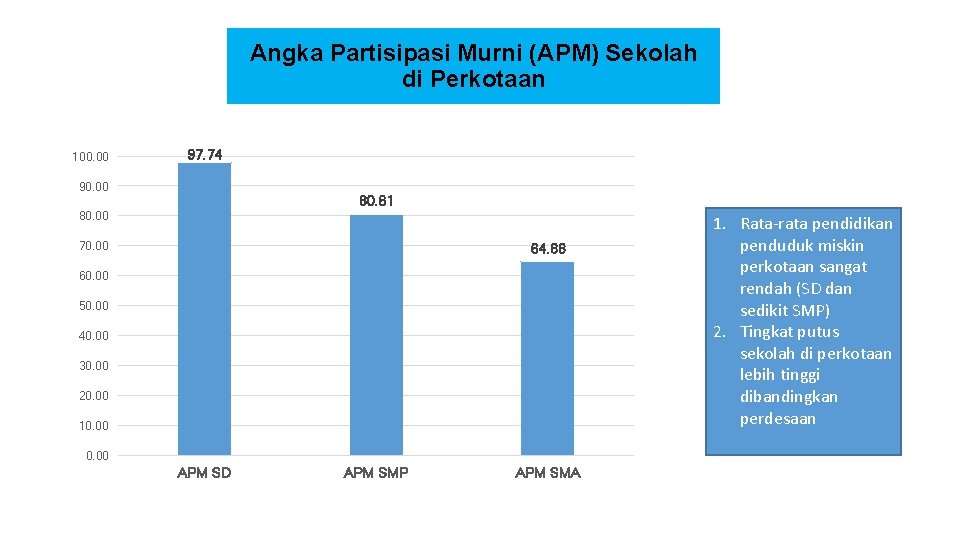 Angka Partisipasi Murni (APM) Sekolah di Perkotaan 100. 00 97. 74 90. 00 80.