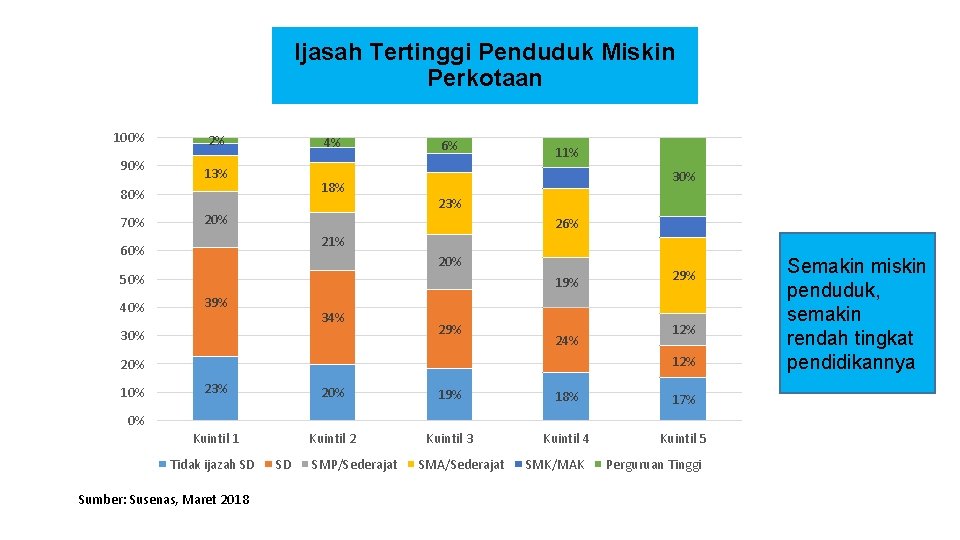 Ijasah Tertinggi Penduduk Miskin Perkotaan 100% 90% 2% 4% 13% 18% 80% 70% 20%