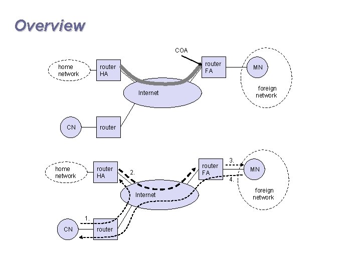 Overview COA router FA router HA home network MN foreign network Internet router CN