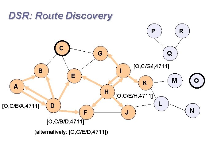 DSR: Route Discovery P C B R Q G [O, C/G/I, 4711] I E