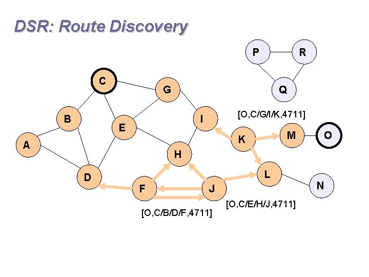 DSR: Route Discovery P C B R Q G [O, C/G/I/K, 4711] I E