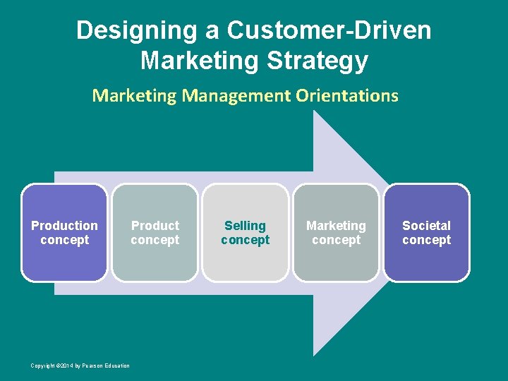 Designing a Customer-Driven Marketing Strategy Marketing Management Orientations Production concept Copyright © 2014 by