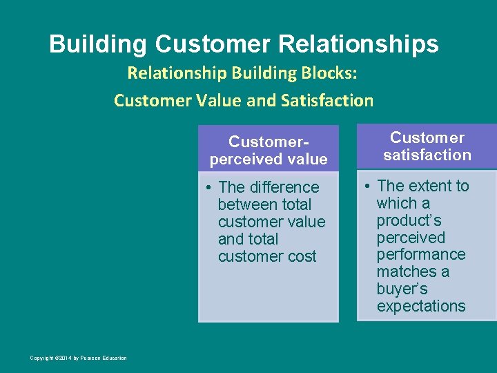 Building Customer Relationships Relationship Building Blocks: Customer Value and Satisfaction Copyright © 2014 by