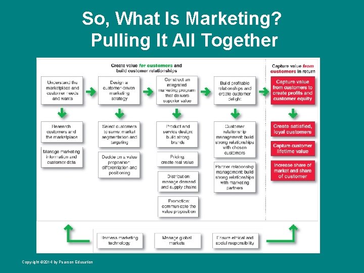 So, What Is Marketing? Pulling It All Together Copyright © 2014 by Pearson Education