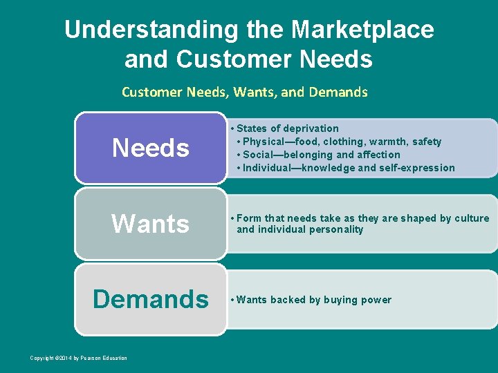 Understanding the Marketplace and Customer Needs, Wants, and Demands Needs • States of deprivation