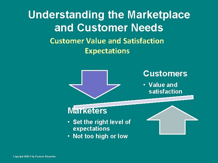 Understanding the Marketplace and Customer Needs Customer Value and Satisfaction Expectations Customers • Value