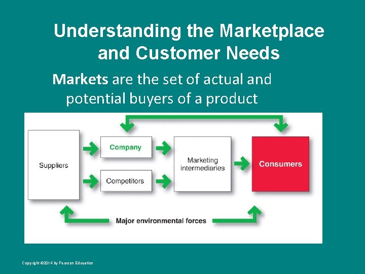 Understanding the Marketplace and Customer Needs Markets are the set of actual and potential