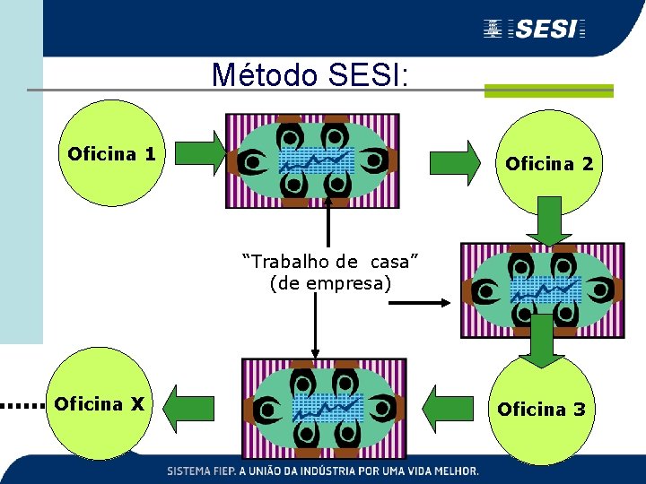 Método SESI: Oficina 1 Oficina 2 “Trabalho de casa” (de empresa) Oficina X Oficina