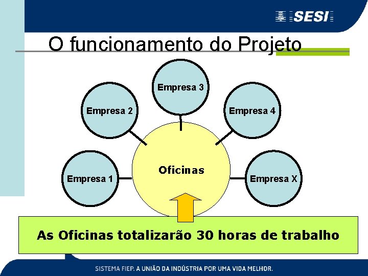 O funcionamento do Projeto Empresa 3 Empresa 2 Empresa 1 Empresa 4 Oficinas Empresa