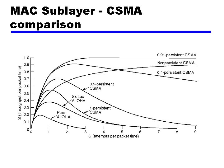 MAC Sublayer - CSMA comparison 