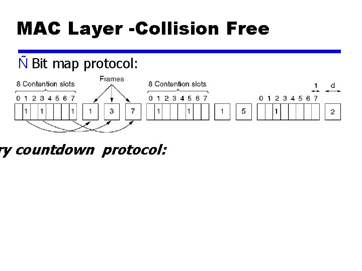 MAC Layer -Collision Free Ñ Bit map protocol: ry countdown protocol: 