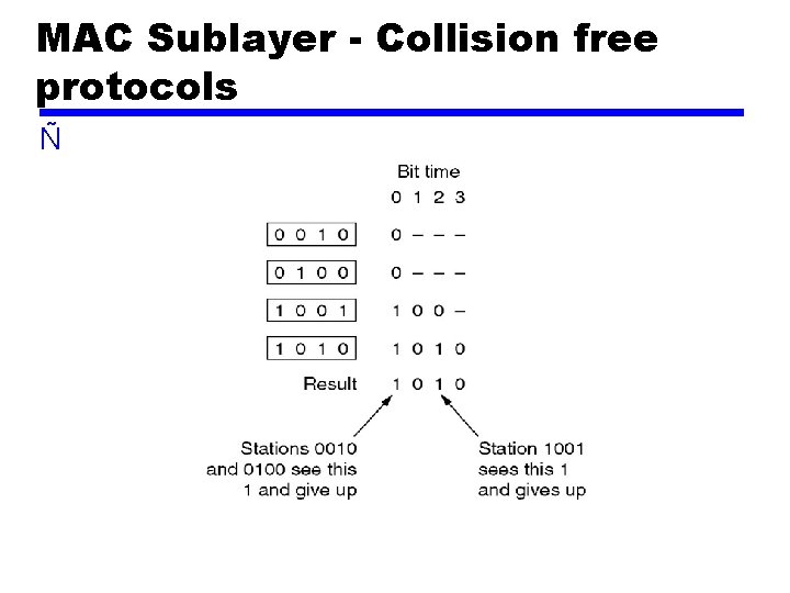 MAC Sublayer - Collision free protocols Ñ 