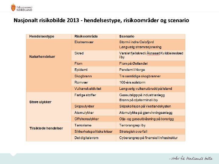 Nasjonalt risikobilde 2013 - hendelsestype, risikoområder og scenario 