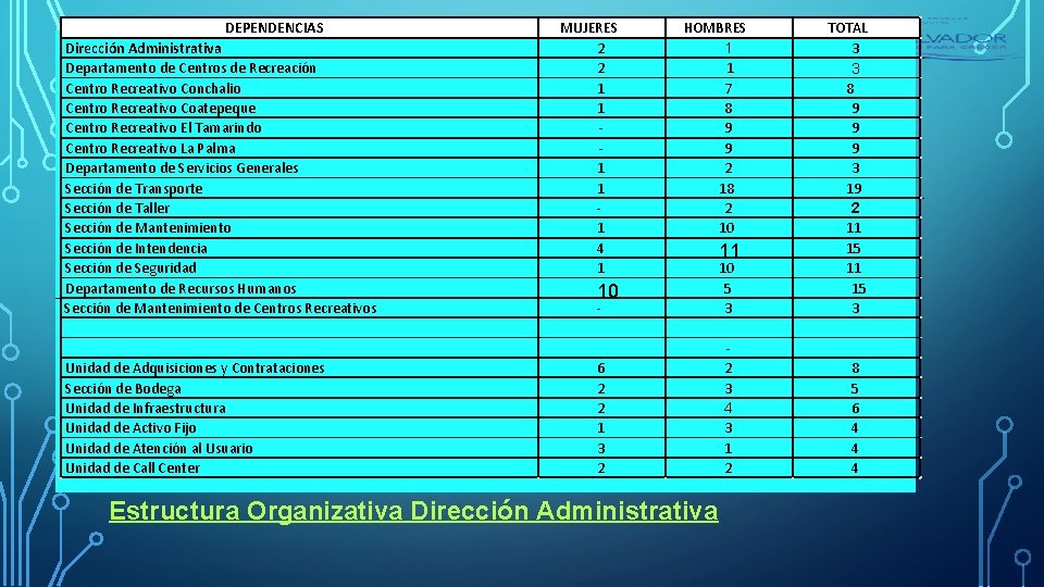 DEPENDENCIAS Dirección Administrativa Departamento de Centros de Recreación Centro Recreativo Conchalio Centro Recreativo Coatepeque