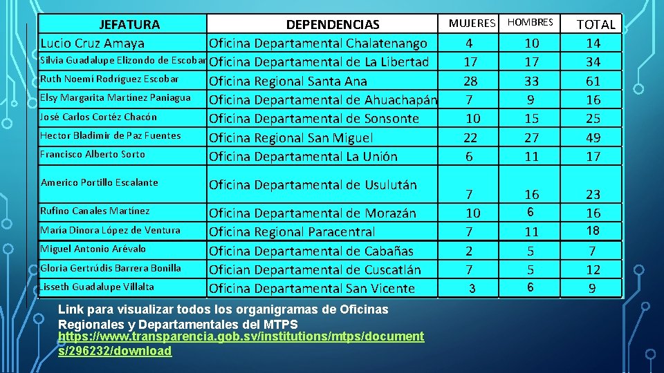 JEFATURA Lucio Cruz Amaya MUJERES DEPENDENCIAS 4 Oficina Departamental Chalatenango Silvia Guadalupe Elizondo de