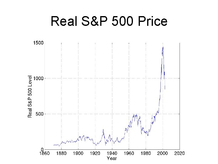 Real S&P 500 Price 