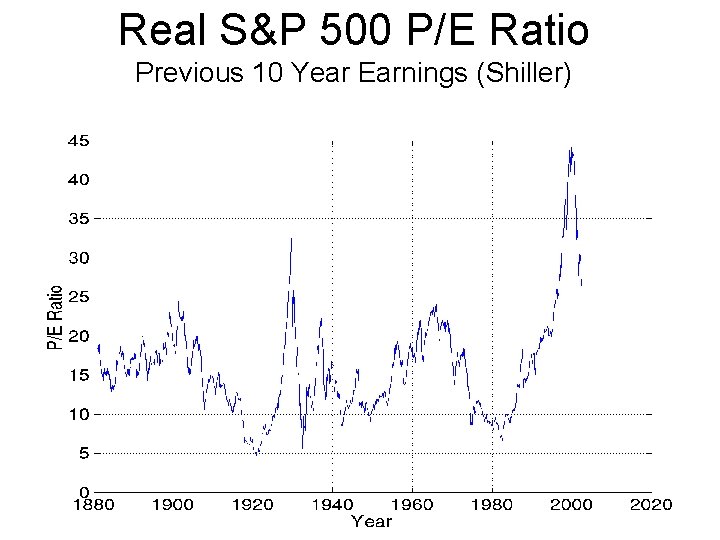 Real S&P 500 P/E Ratio Previous 10 Year Earnings (Shiller) 