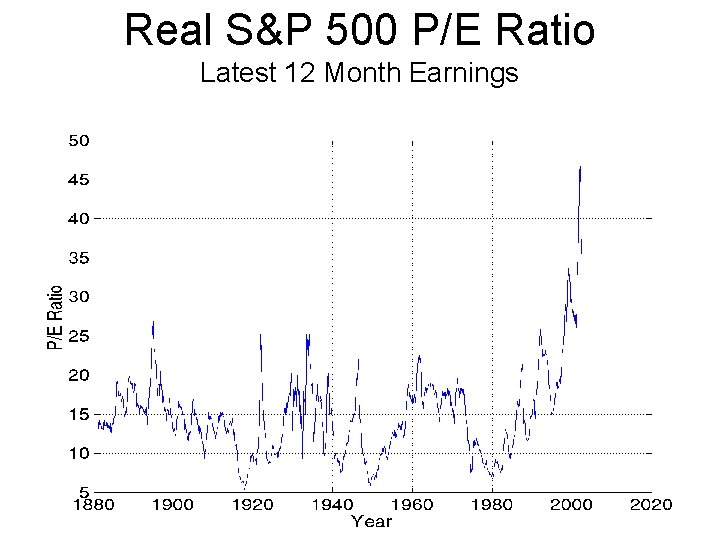 Real S&P 500 P/E Ratio Latest 12 Month Earnings 