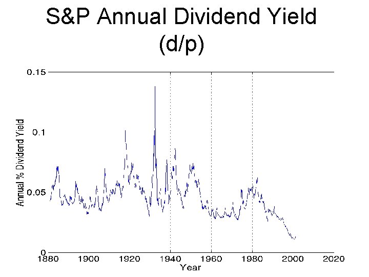 S&P Annual Dividend Yield (d/p) 