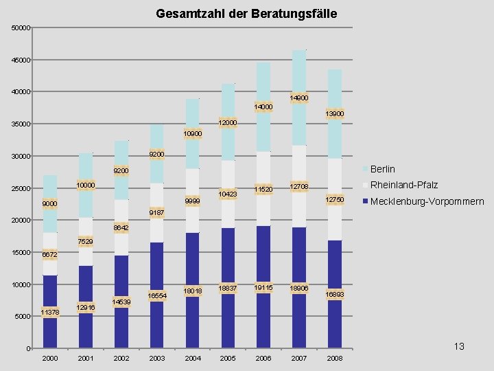 Gesamtzahl der Beratungsfälle 50000 45000 40000 14900 14000 13900 12000 35000 10900 9200 30000