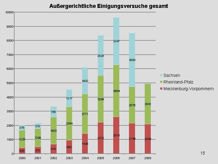 Außergerichtliche Einigungsversuche gesamt 10000 9000 8000 3347 7000 2828 3800 6000 Sachsen 1902 5000