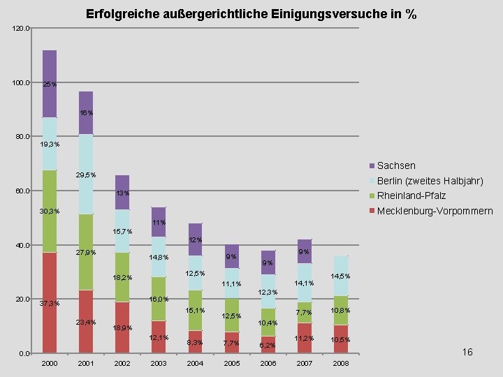 Erfolgreiche außergerichtliche Einigungsversuche in % 120. 0 100. 0 25% 16% 80. 0 19,