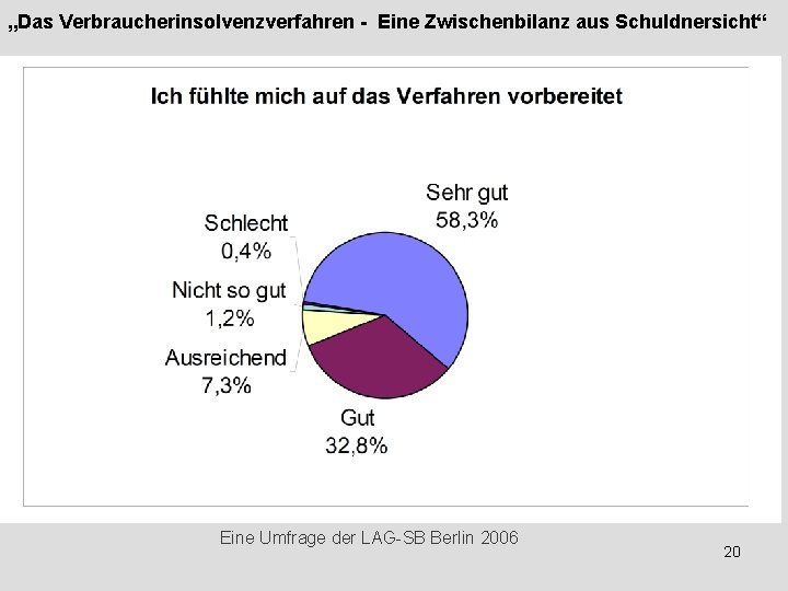 „Das Verbraucherinsolvenzverfahren - Eine Zwischenbilanz aus Schuldnersicht“ Eine Umfrage der LAG-SB Berlin 2006 20