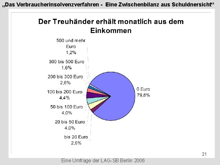 „Das Verbraucherinsolvenzverfahren - Eine Zwischenbilanz aus Schuldnersicht“ 21 Eine Umfrage der LAG-SB Berlin 2006