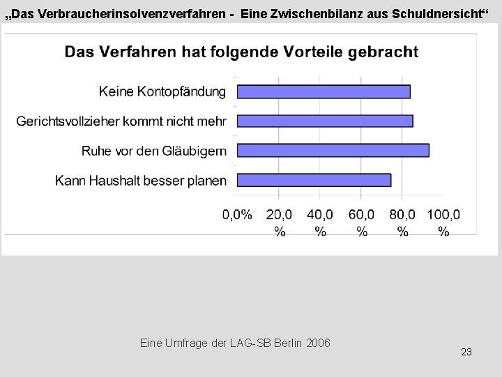 „Das Verbraucherinsolvenzverfahren - Eine Zwischenbilanz aus Schuldnersicht“ Eine Umfrage der LAG-SB Berlin 2006 23