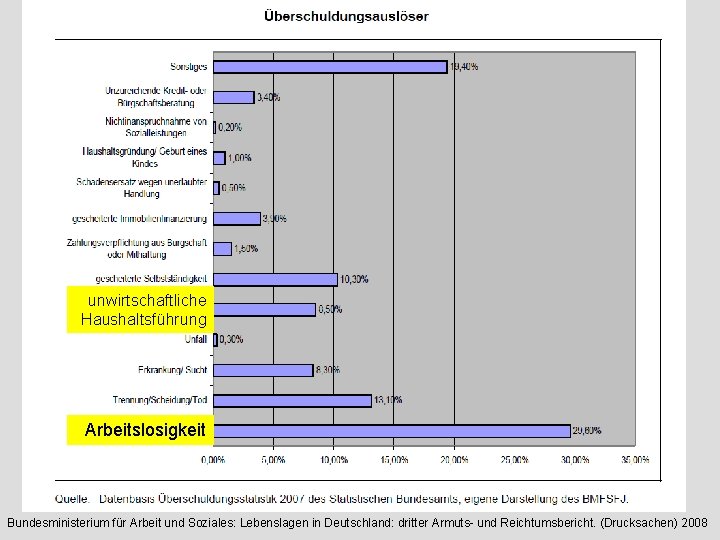 unwirtschaftliche Haushaltsführung Arbeitslosigkeit 5 Bundesministerium für Arbeit und Soziales: Lebenslagen in Deutschland: dritter Armuts-