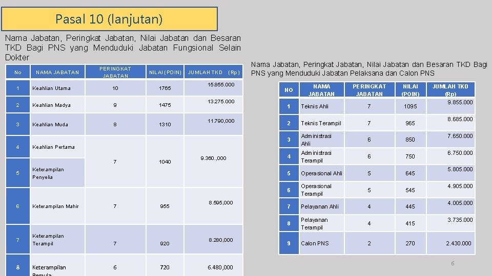 Pasal 10 (lanjutan) Nama Jabatan, Peringkat Jabatan, Nilai Jabatan dan Besaran TKD Bagi PNS