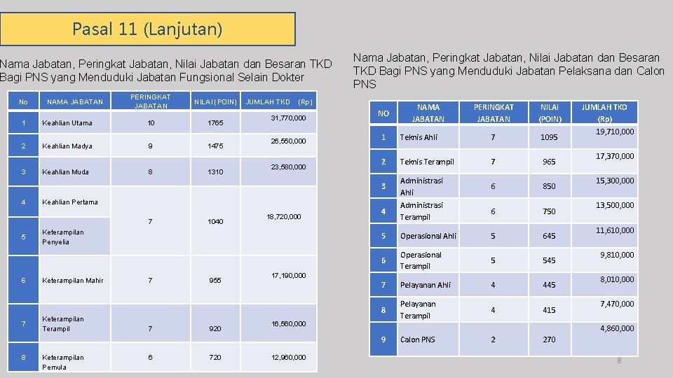 Pasal 11 (Lanjutan) Nama Jabatan, Peringkat Jabatan, Nilai Jabatan dan Besaran TKD Bagi PNS