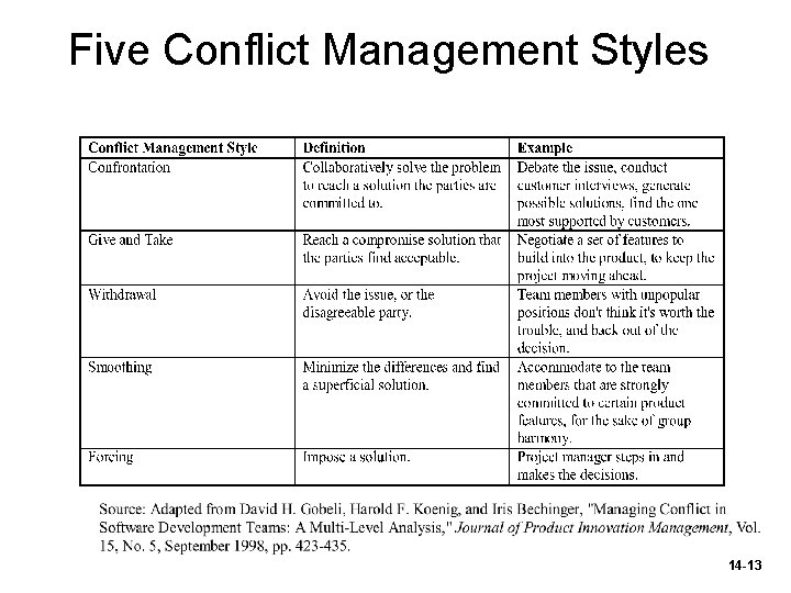 Five Conflict Management Styles 14 -13 