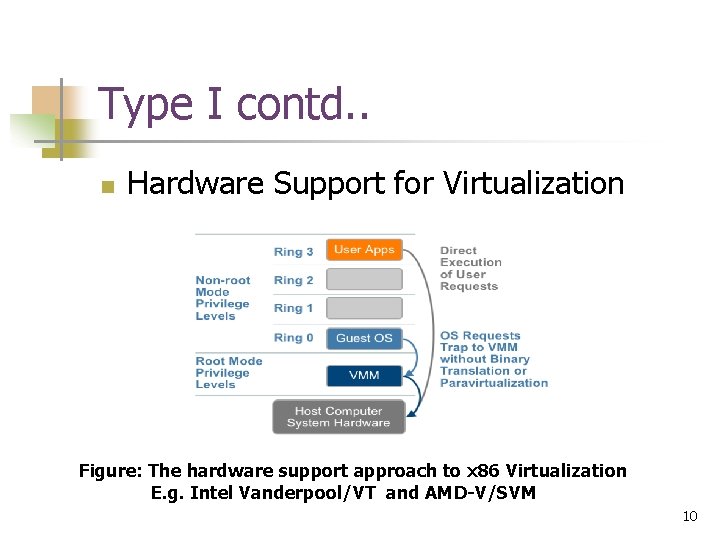 Type I contd. . n Hardware Support for Virtualization Figure: The hardware support approach