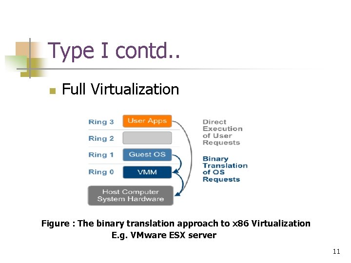 Type I contd. . n Full Virtualization Figure : The binary translation approach to