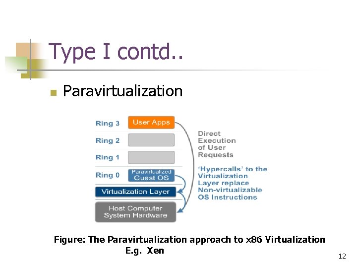 Type I contd. . n Paravirtualization Figure: The Paravirtualization approach to x 86 Virtualization