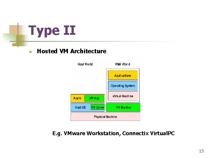 Type II n Hosted VM Architecture E. g. VMware Workstation, Connectix Virtual. PC 13