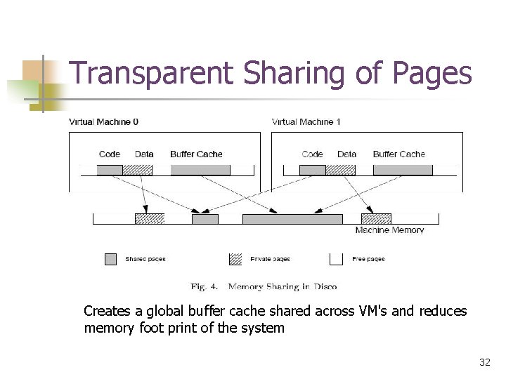 Transparent Sharing of Pages Creates a global buffer cache shared across VM's and reduces