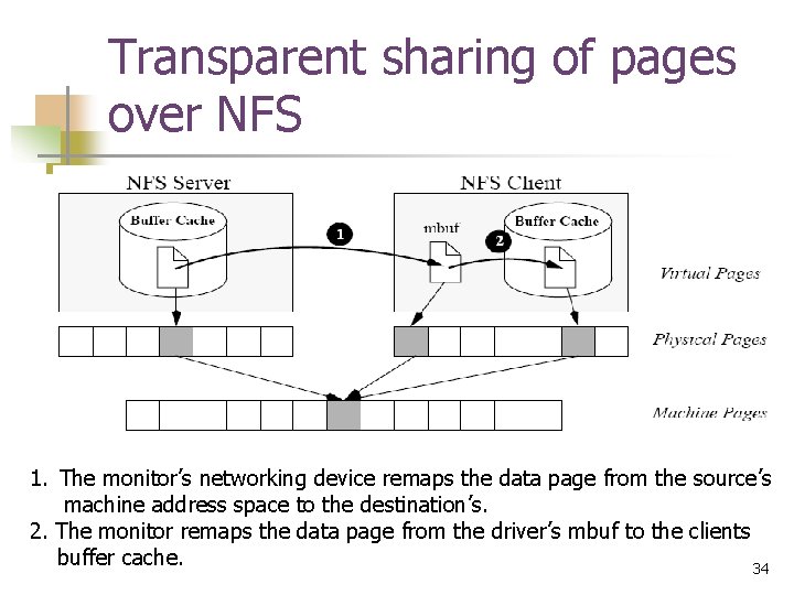 Transparent sharing of pages over NFS 1. The monitor’s networking device remaps the data