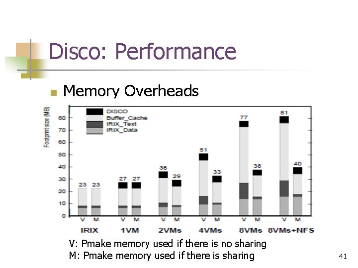 Disco: Performance n Memory Overheads V: Pmake memory used if there is no sharing