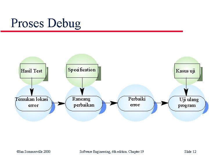 Proses Debug Hasil Test Temukan lokasi error ©Ian Sommerville 2000 Specification Rancang perbaikan Kasus