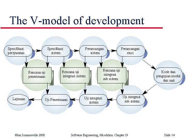 The V-model of development Specifikasi persyaratan Spesifikasi sistem cccc c Rencana uji c penerimaan